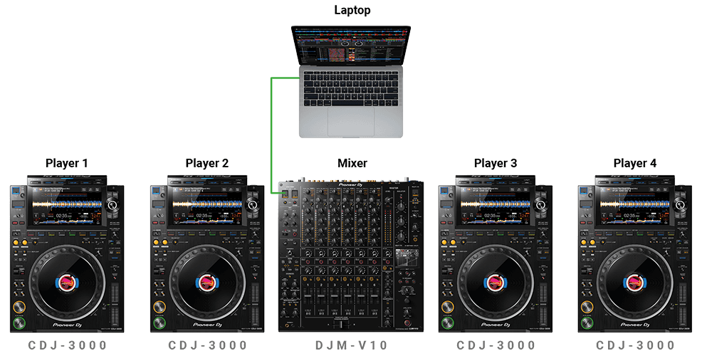 Why do festival DJs need 4 CDJs?