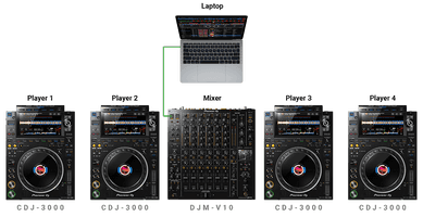 Why do festival DJs need 4 CDJs?